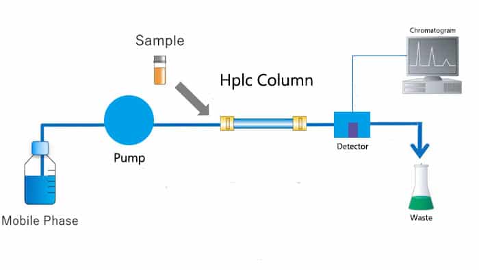 HPLC Process