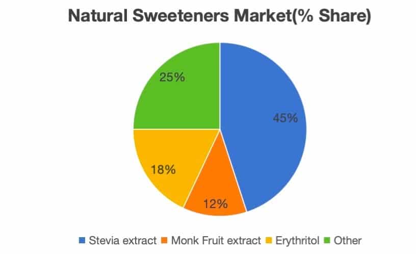 natural sweetener market